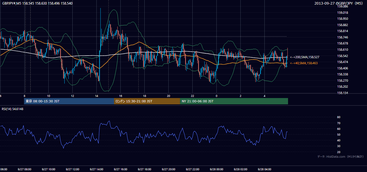 2013-09-27(金) GBP/JPY 5分足チャート