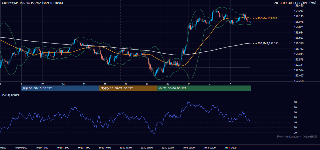 2013年9月30日(月) GBP/JPY 5分足チャート