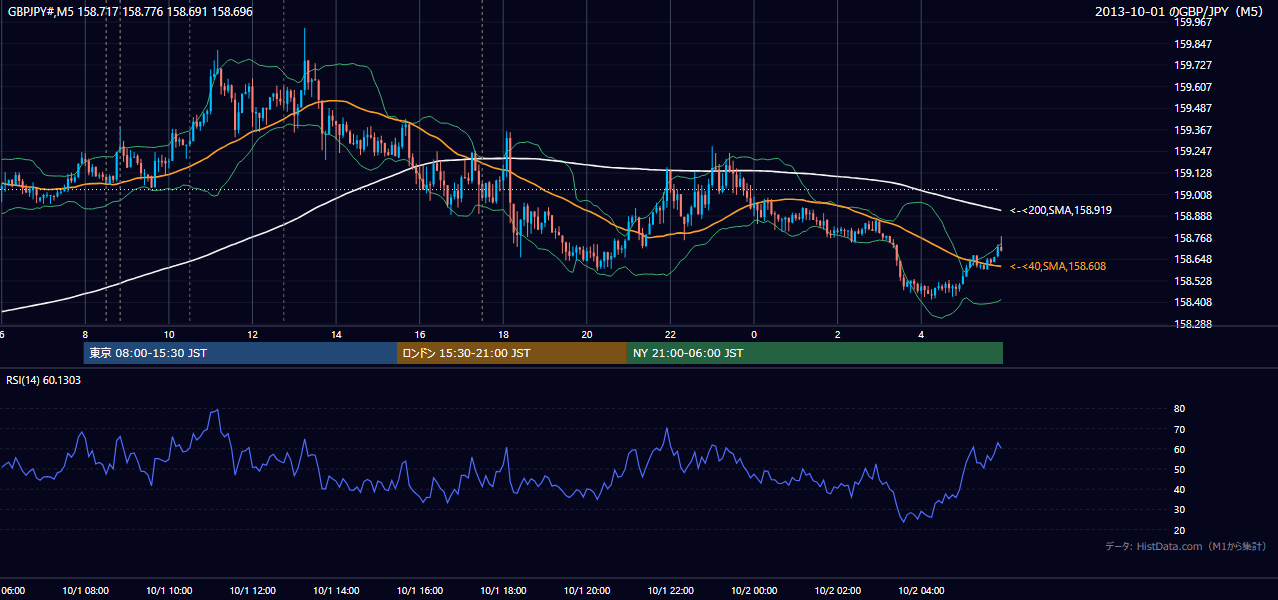 2013年10月1日(火) GBP/JPY 5分足チャート