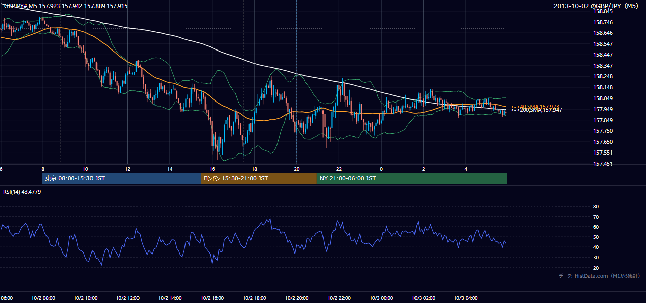 2013-10-02（水） GBP/JPY 5分足チャート