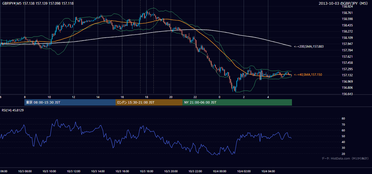 2013-10-03（木） GBP/JPY 5分足チャート