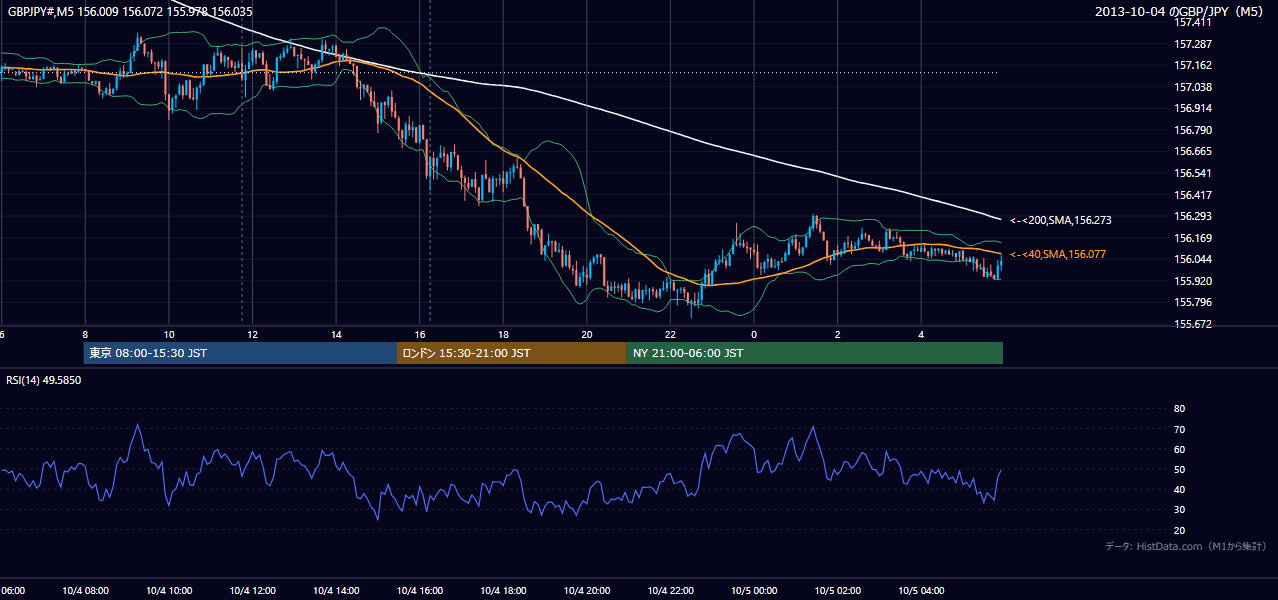 2013年10月4日（金） GBP/JPY 5分足チャート