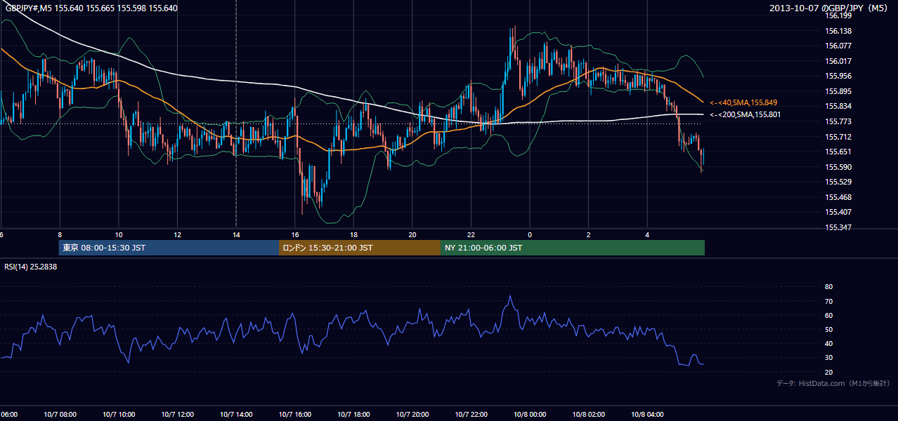 2013-10-07(月) GBP/JPY 5分足チャート