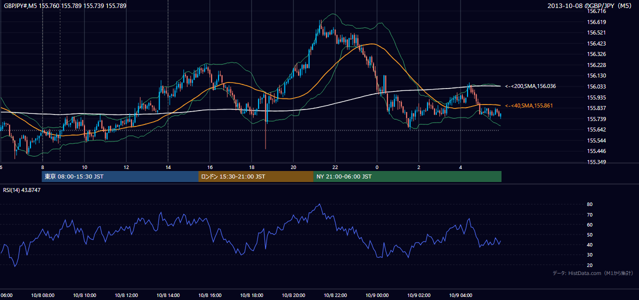 2013-10-08(火) GBP/JPY 5分足チャート