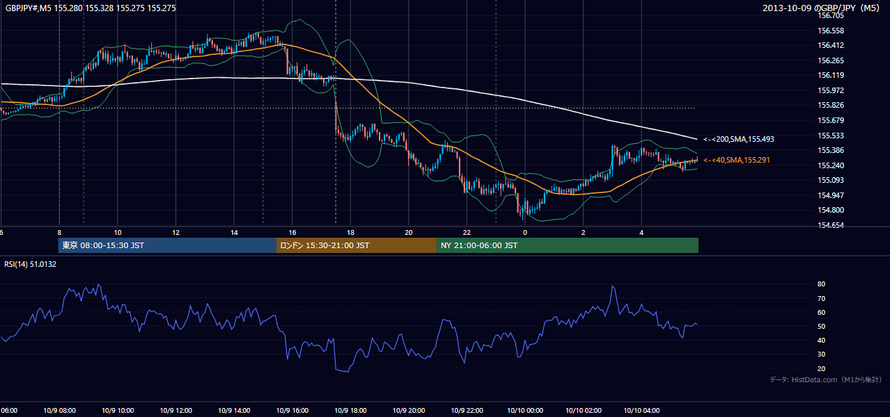 2013-10-09(水) GBP/JPY 5分足チャート