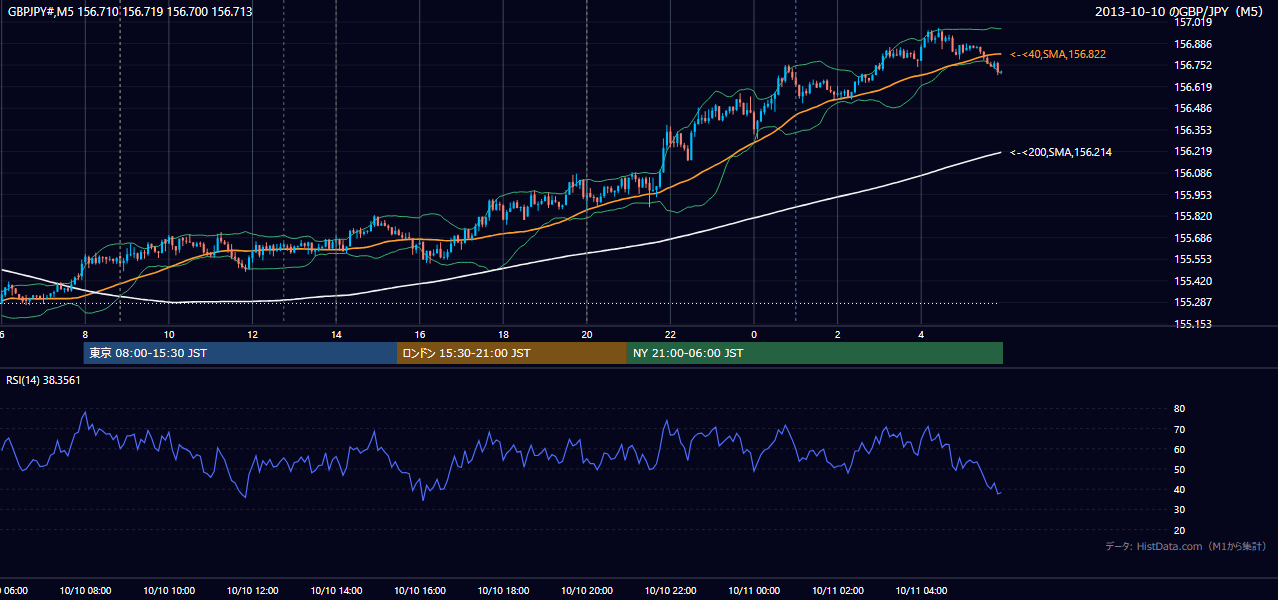 2013-10-10(木) GBP/JPY 5分足チャート