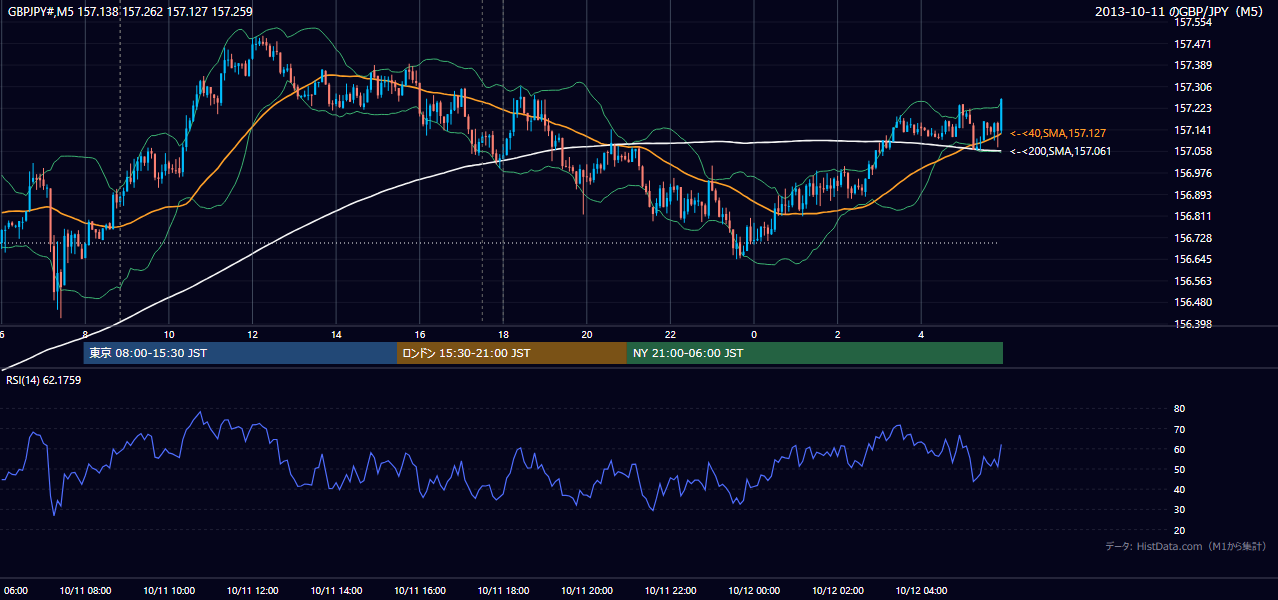 2013-10-11(金) GBP/JPY 5分足チャート