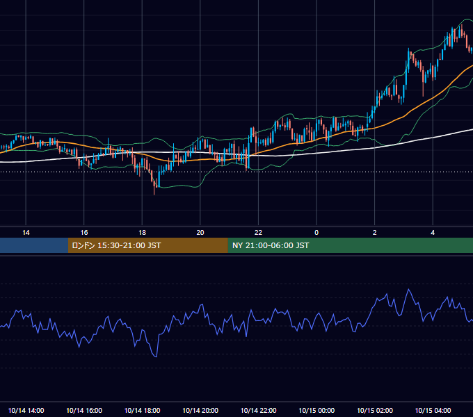 2013年10月14日（月） GBP/JPY 5分足チャート