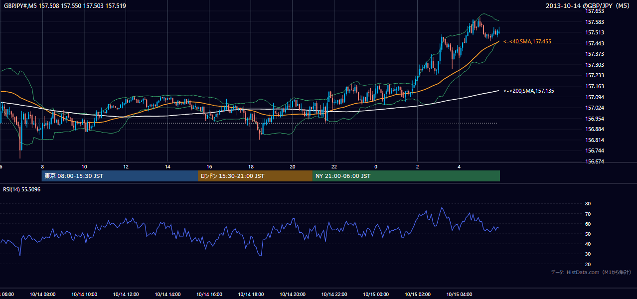 2013年10月14日（月） GBP/JPY 5分足チャート
