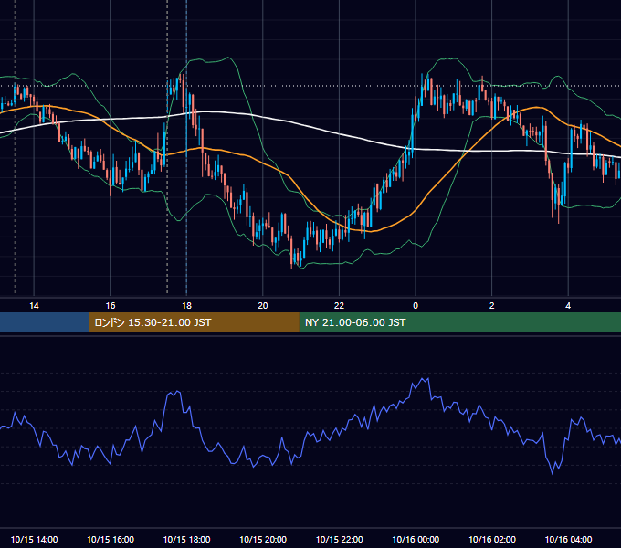 2013年10月15日（火） GBP/JPY 5分足チャート
