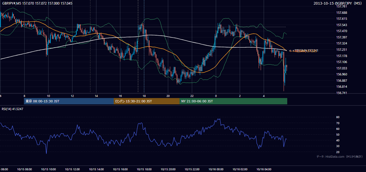 2013年10月15日(火) GBP/JPY 5分足チャート