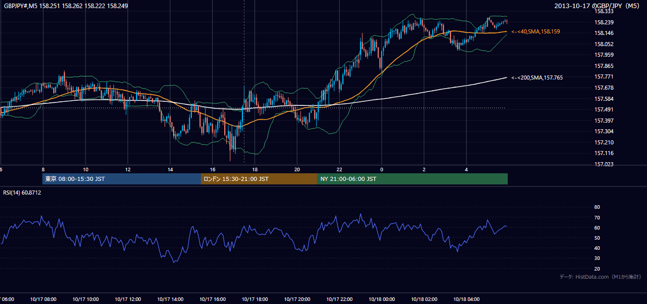 2013年10月17日(木) GBP/JPY 5分足チャート