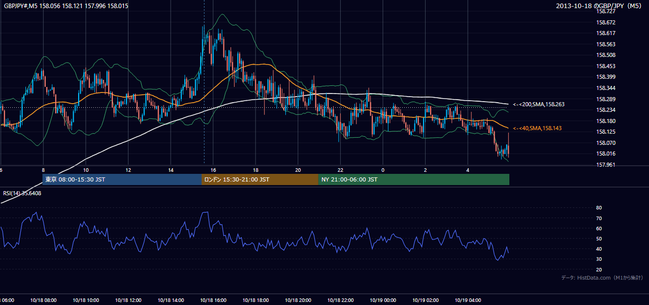 2013-10-18(金) GBP/JPY 5分足チャート