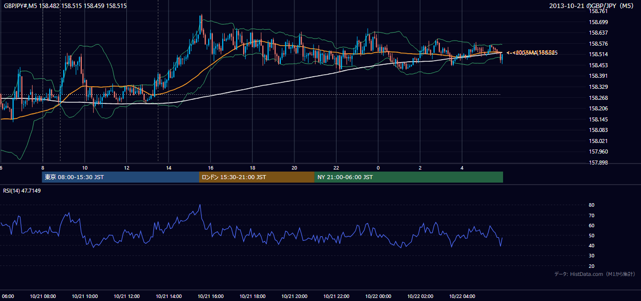 2013-10-21（月） GBP/JPY 5分足チャート