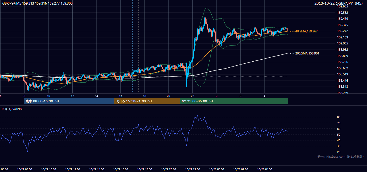 2013-10-22（火） GBP/JPY 5分足チャート