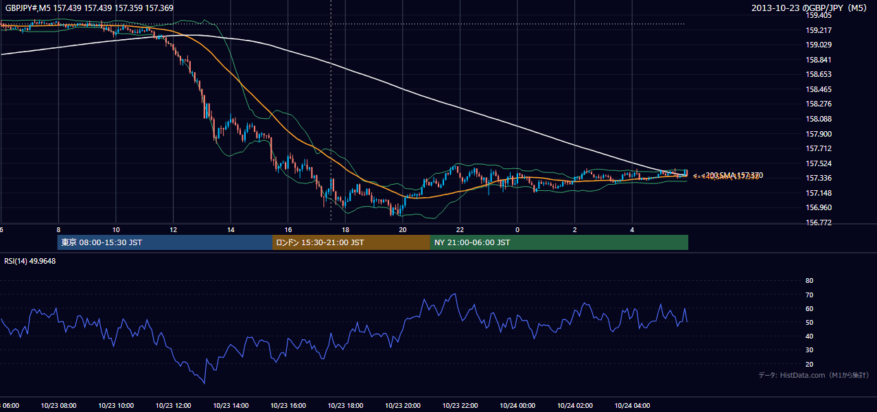 2013-10-23（水） GBP/JPY 5分足チャート