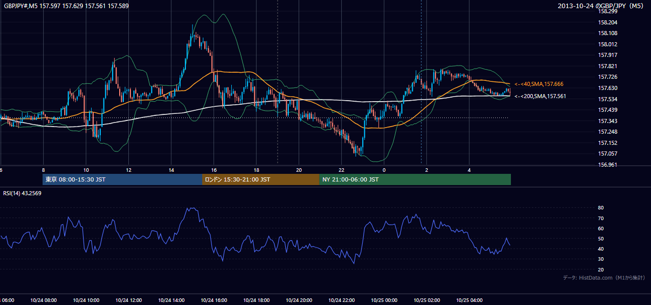 2013-10-24（木） GBP/JPY 5分足チャート