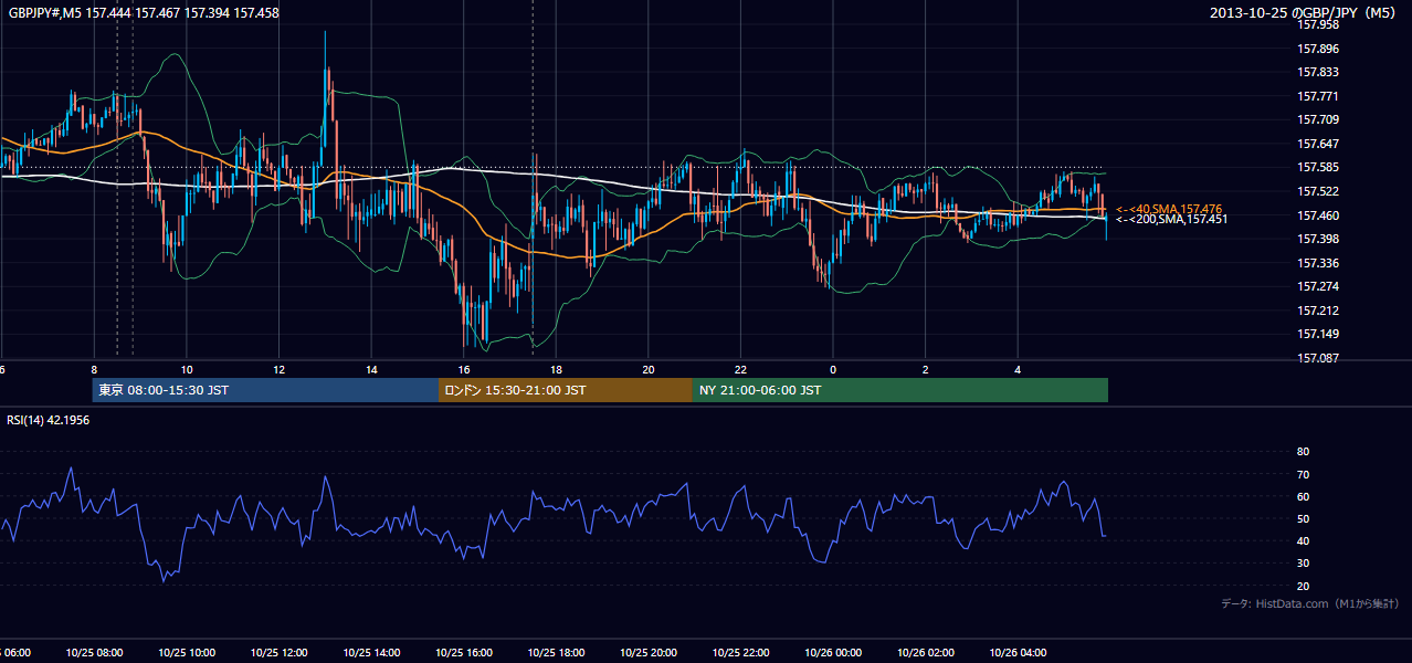 2013-10-25（金） GBP/JPY 5分足チャート