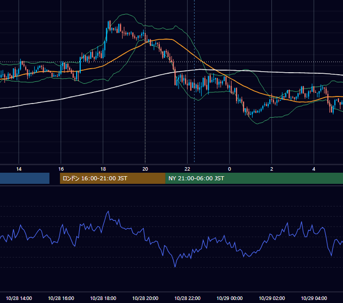 2013年10月28日（月） GBP/JPY 5分足チャート