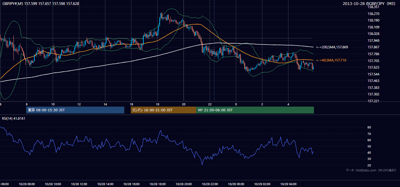 2013年10月28日(月) GBP/JPY 5分足チャート
