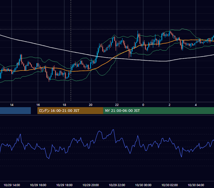 2013年10月29日（火） GBP/JPY 5分足チャート