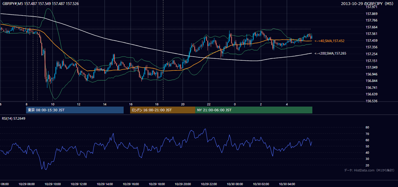 2013年10月29日(火) GBP/JPY 5分足チャート