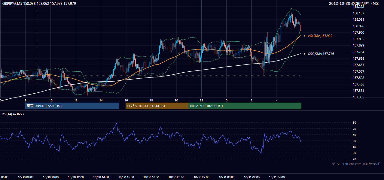 2013年10月30日(水) GBP/JPY 5分足チャート