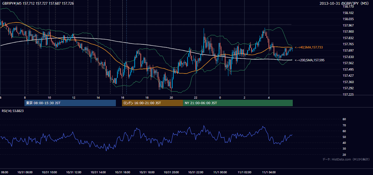 2013-10-31(木) GBP/JPY 5分足チャート