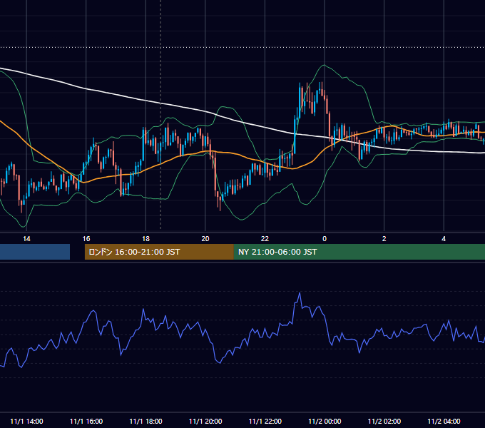 2013年11月1日（金） GBP/JPY 5分足チャート