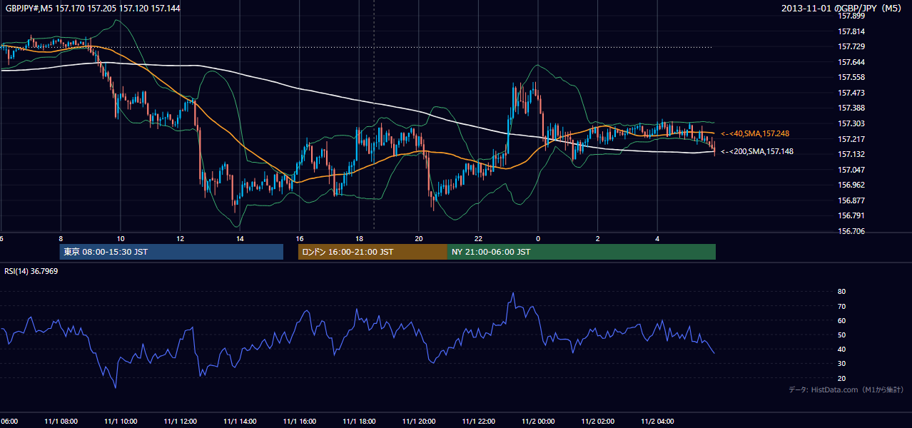 2013年11月1日(金) GBP/JPY 5分足チャート