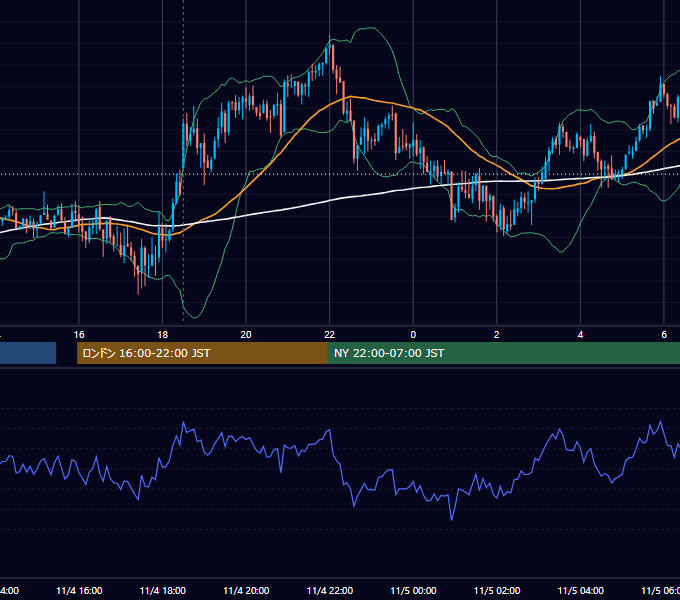 2013年11月4日（月） GBP/JPY 5分足チャート