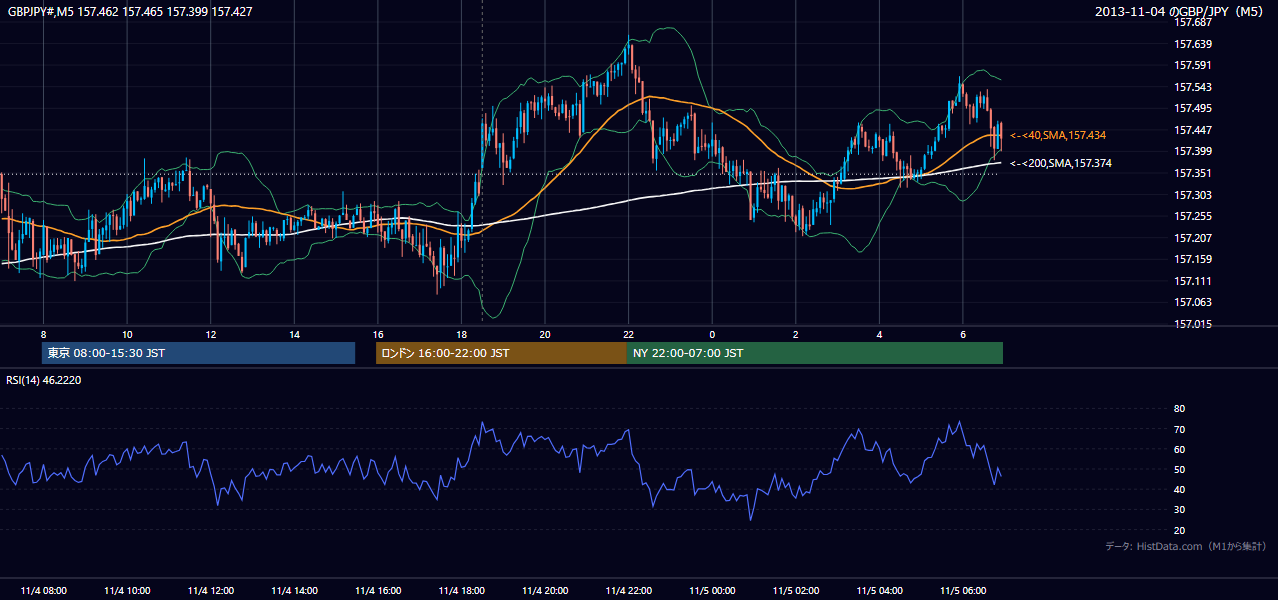 2013年11月4日(月) GBP/JPY 5分足チャート