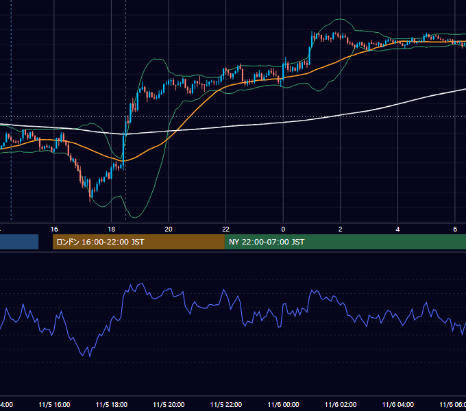 2013年11月5日（火） GBP/JPY 5分足チャート