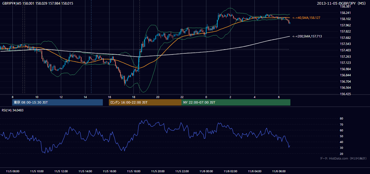 2013年11月5日(火) GBP/JPY 5分足チャート