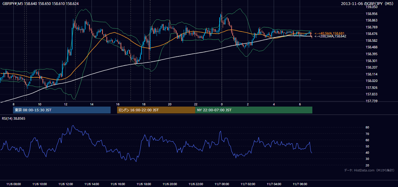 2013年11月6日(水) GBP/JPY 5分足チャート
