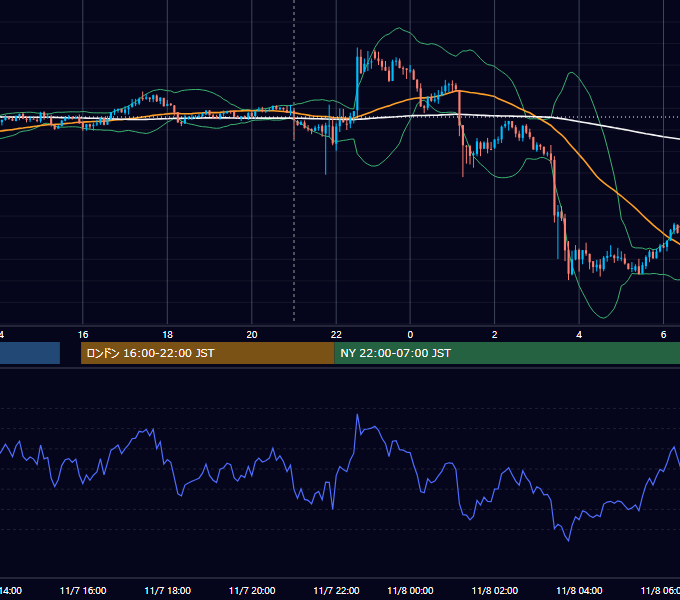 2013年11月7日（木） GBP/JPY 5分足チャート