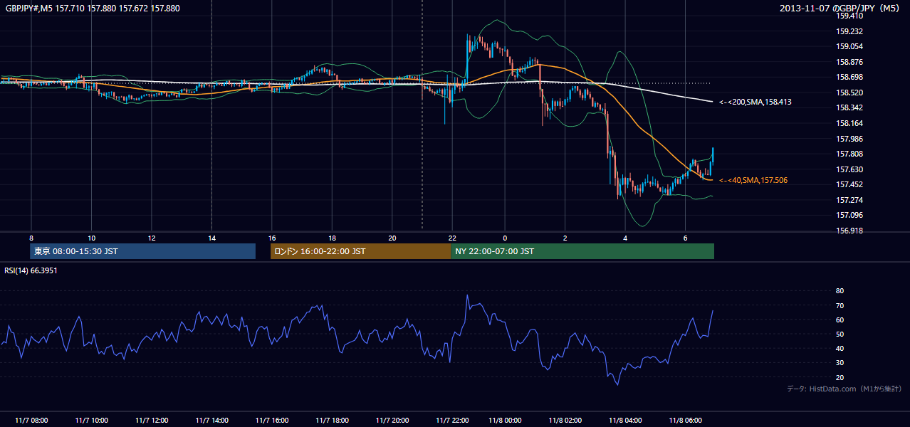 2013-11-07(木) GBP/JPY 5分足チャート