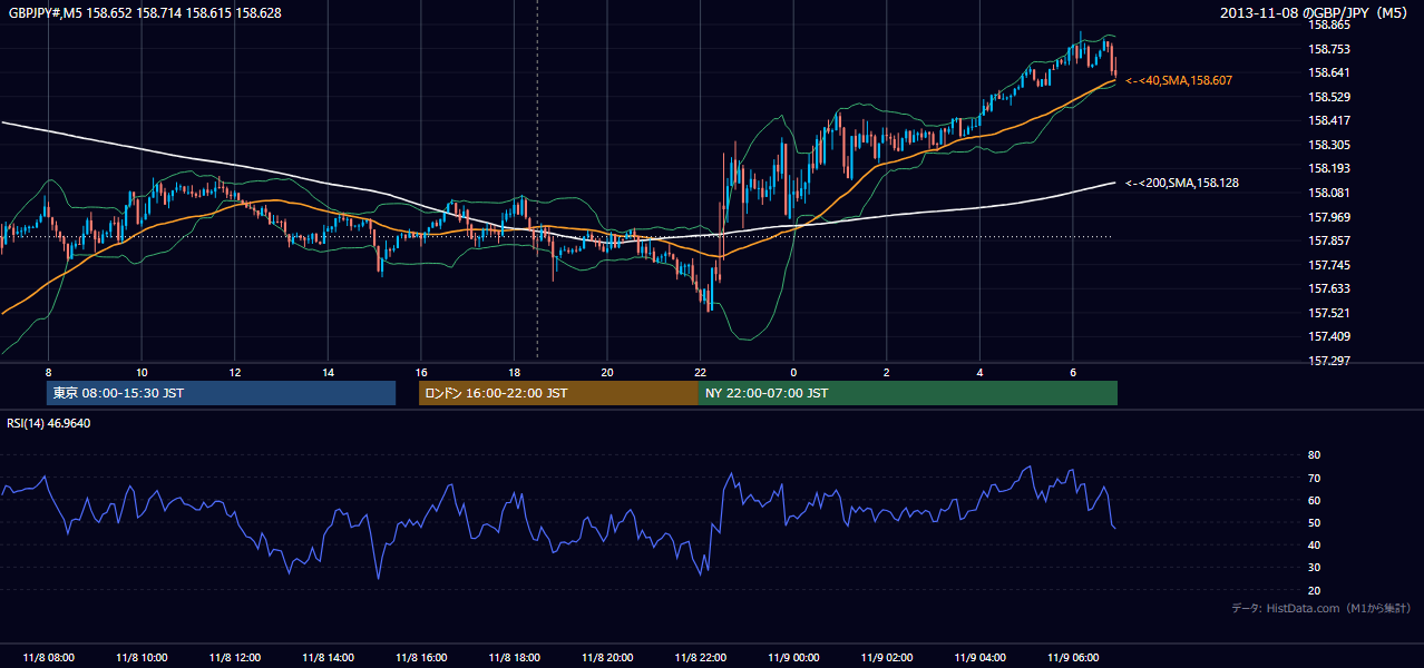 2013年11月8日(金) GBP/JPY 5分足チャート