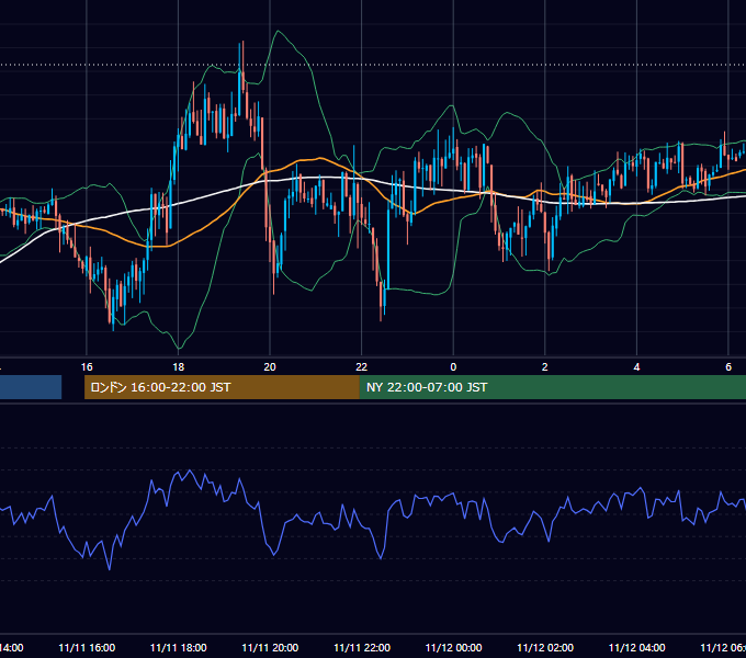2013年11月11日（月） GBP/JPY 5分足チャート