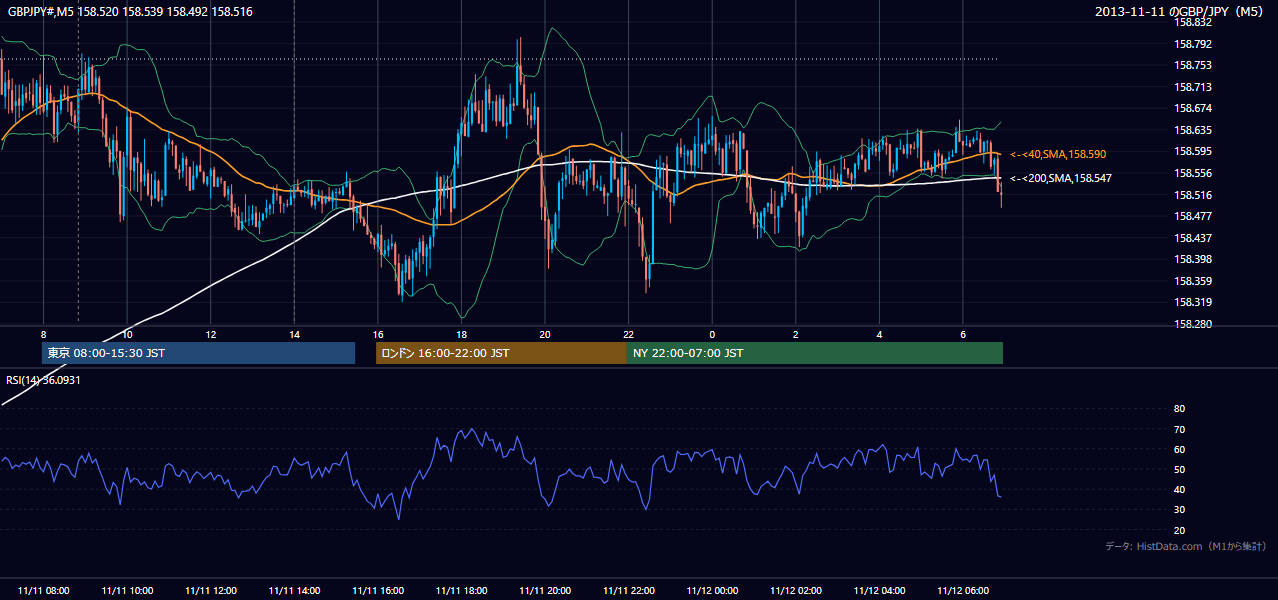 2013年11月11日(月) GBP/JPY 5分足チャート