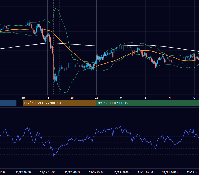 2013年11月12日（火） GBP/JPY 5分足チャート