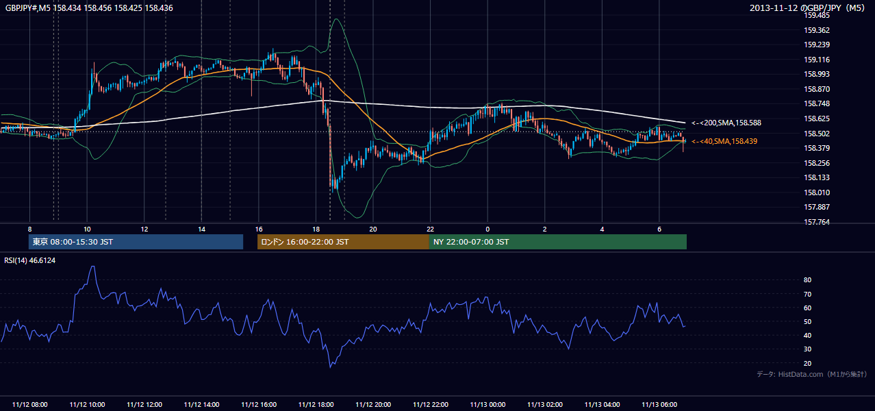 2013年11月12日（火） GBP/JPY 5分足チャート