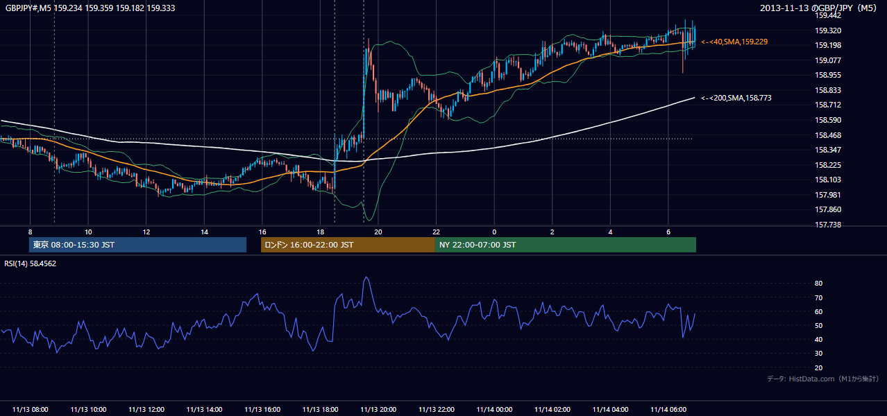 2013年11月13日（水） GBP/JPY 5分足チャート