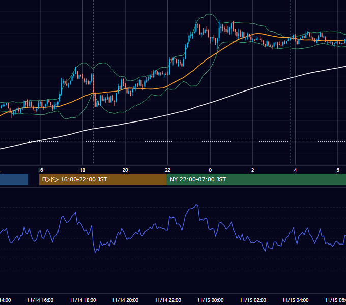 2013年11月14日（木） GBP/JPY 5分足チャート