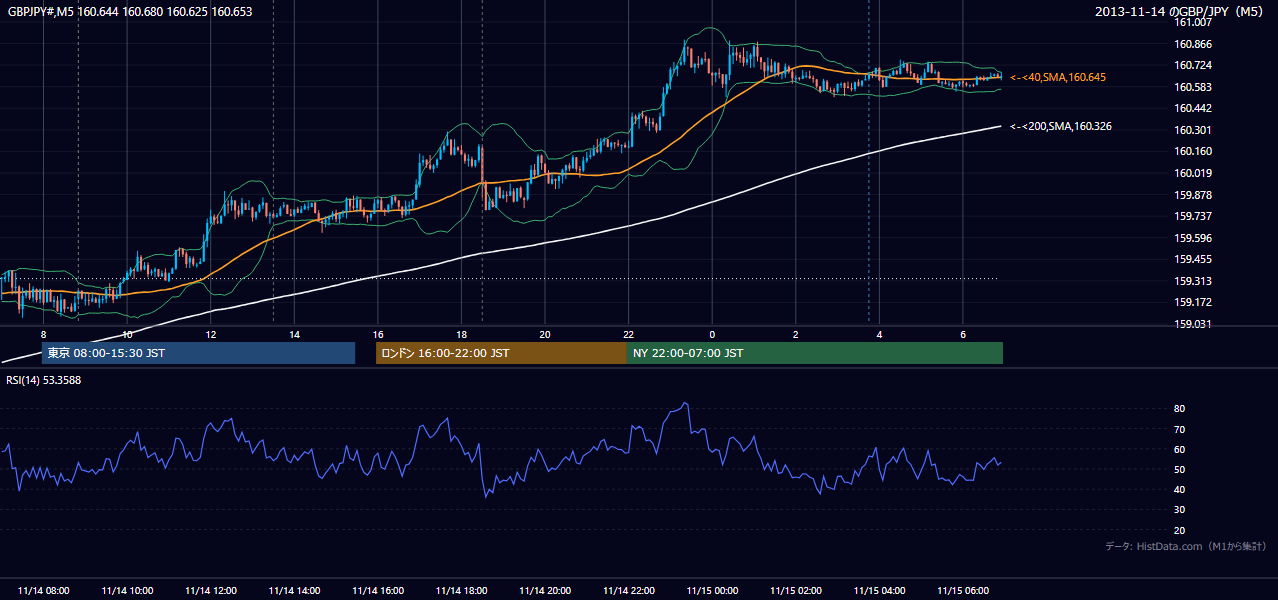 2013年11月14日(木) GBP/JPY 5分足チャート