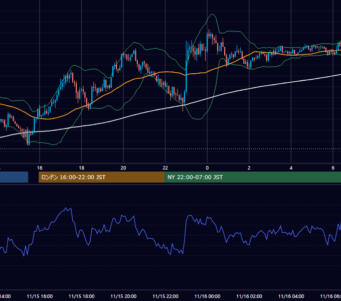 2013年11月15日（金） GBP/JPY 5分足チャート