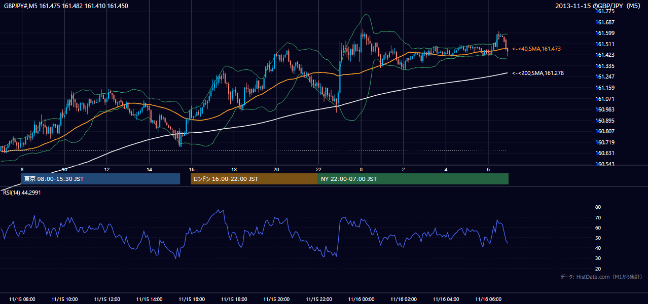 2013年11月15日(金) GBP/JPY 5分足チャート