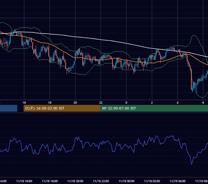 2013年11月18日（月） GBP/JPY 5分足チャート