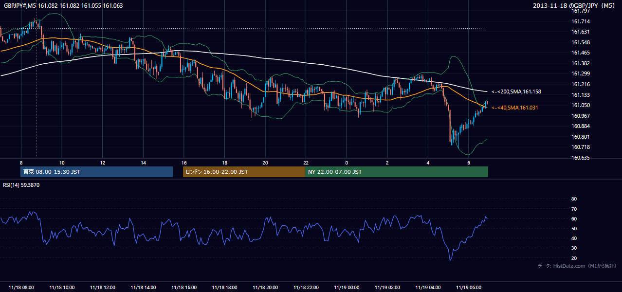 2013年11月18日(月) GBP/JPY 5分足チャート