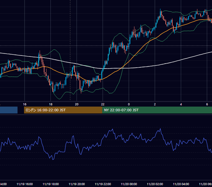 2013年11月19日（火） GBP/JPY 5分足チャート